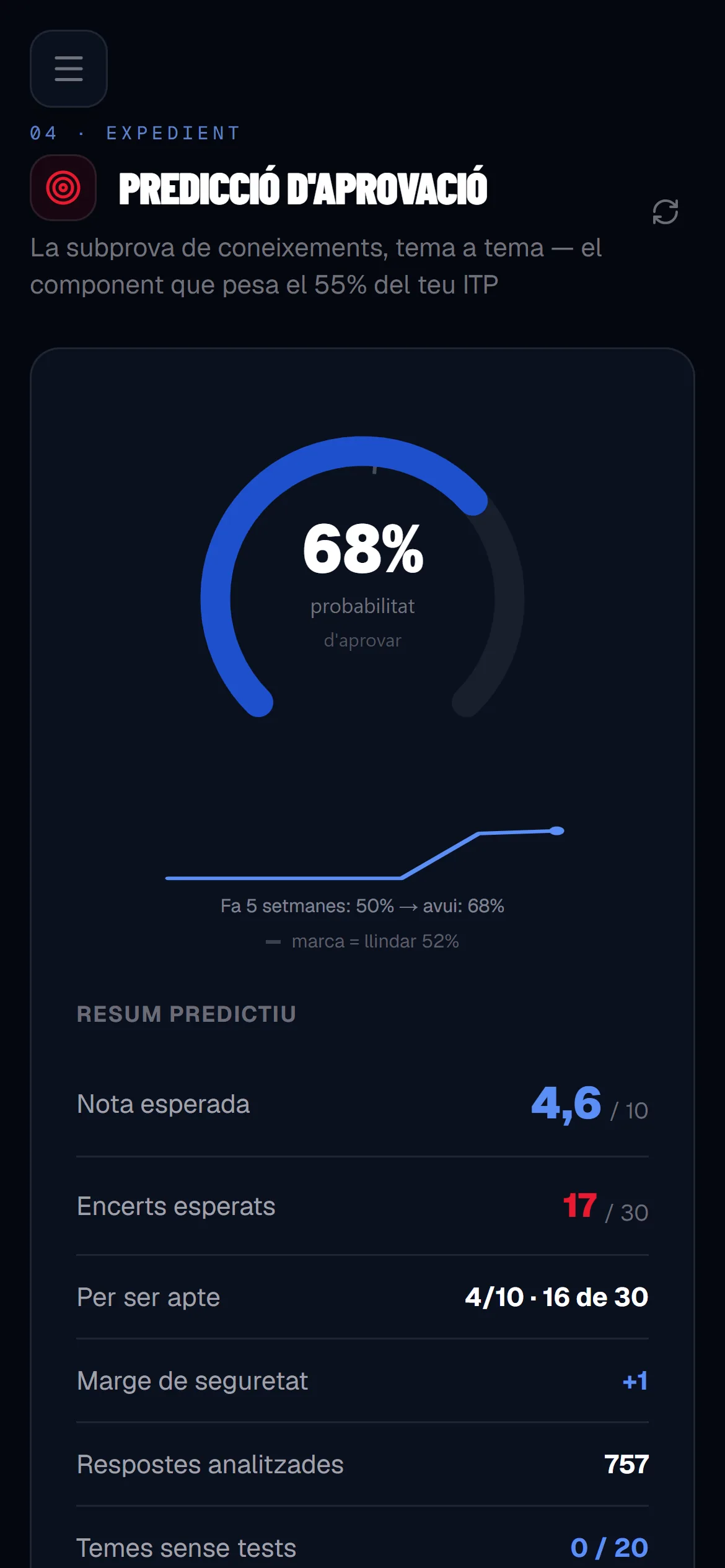 Predictor d'aprovació amb la probabilitat d'aprovar, la nota esperada i l'evolució de les últimes setmanes.